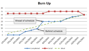 burn up chart with ideal line dashboard ideas chart