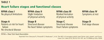 Heart Failure Guidelines What You Need To Know About The