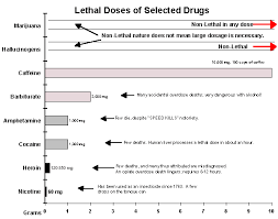 Lethal Doses Of Selected Drugs