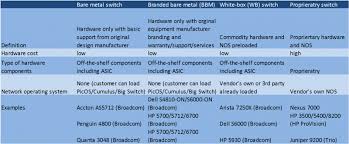 What Is The Difference Between White Box Bare Metal Branded Bare Metal And Oem Network Switches Off white fleece logo long sleeve tee (white). oem network switches