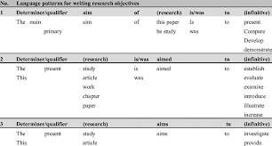 Share & embed imrad sample. A Sample Template Of Four Language Patterns For Writing Research Download Table