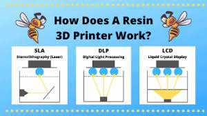 When exposed to uv radiation, these monomers quickly form molecular bonds with each other and turn into a solid polymer. How Does A Resin 3d Printer Work Sla Dlp Lcd Explained