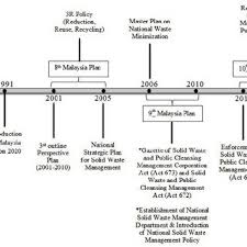 (1) this act may be cited as the solid waste and public cleansing management corporation act 2007. Approaches To The Management Of Solid Waste Management Download Scientific Diagram