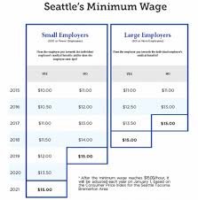 Effects Of The 15 Minimum Wage In Seattle Wharton Public