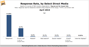 Dma Response Rate For Select Media Apr2015 Marketing Charts