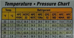 13 Faithful Ac System Pressure Chart