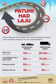 Lalu lintas dan angkutan jalan raya. Tahukahanda Berapakah Had Laju Jalan Raya Di Malaysia