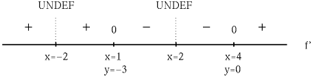 Solutions To Graphing Using The First And Second Derivatives