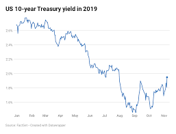 10 Year Treasury Yield Jumps The Most Since Trumps Election