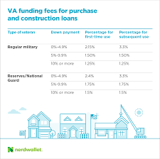 Va Loan Funding Fee What Youll Pay And Why In 2019