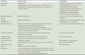 Renal parenchymal disease can cause hypertension, haematuria, proteinuria and also urinary tract infection.the patient presents with various clinical symptoms like colicky pain in lumbar region (renal colic), swelling on the feet and face, fatigue, loss of appetite, nausea, vomiting, itching, metallic taste. Secondary Hypertension In Adults Abstract Europe Pmc