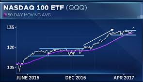 History Suggests A Stupendous Rally For Tech Stocks And