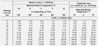 Refrigerant Line Sizing Part Ii Suction And Discharge