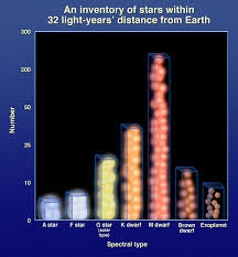 Graphic Of Number Of Stars Vs Spectral Type Within 32 Light
