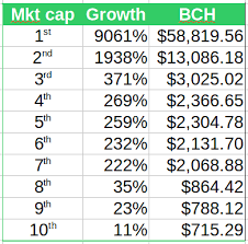 The market cap of bitcoin is currently at $8 billion. Bitcoin Cash Movement For Market Cap Dominance Btc