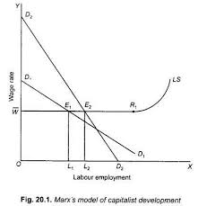 Marx S Theory Of Capitalist Development Economics
