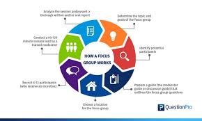 Survey research uses a list of questions to collect data about a group of people. Focus Group Research Focus Group In Qualitative Research Questionpro