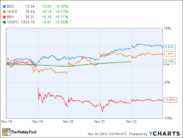 3 Big Movers Bank Of America Yahoo And Best Buy The