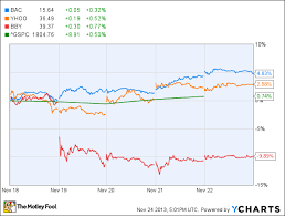 3 big movers bank of america yahoo and best buy the