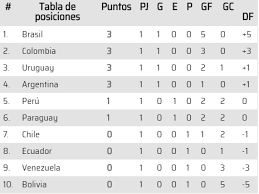 Tabla puntos # equipo pts pj pg pe pp gf gc dif; Eliminatorias Qatar 2022 Resultados Y Tabla De Posiciones De La Primera Fecha