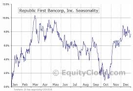 Republic First Bancorp Inc Nasd Frbk Seasonal Chart
