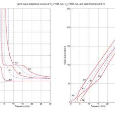 Pdf Lamb Wave Analysis For Non Destructive Testing Of Concrete Plate Structures