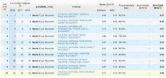 Acestea sunt cele mai bune 100 de licee din românia. Topul Celor Mai Bune Licee In BucureÈ™ti È™i In Romania Cu Ce Medii Se IntrÄƒ Aici