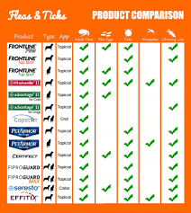 6 Best Tick Flea Treatments For Dogs The Ultimate Guide Dog Food Comparison Chart Flea Treatment Dog Food Comparison