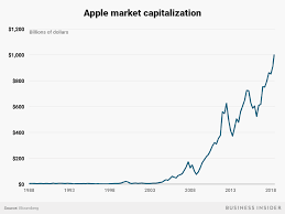 It S Official Apple Is The First Us Company Worth 1 Trillion Aapl Markets Insider Us Companies Initial Public Offering Business Insider