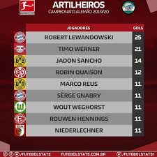 Artilheiros Da Bundesliga De 2020 Parceiros Flavinha Futebol Clube Bundesliga Futebol Soccer Borussia Dortmund B Em 2020 Borussia Dortmund Freiburg Dortmund