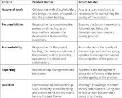 Scrum Master Vs. Product Owner: Who To Hire? - Testgorilla