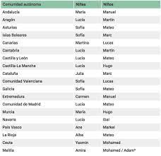 Lucia Sigue En Cabeza Y Hugo Supera A Lucas Los Nombres De Los Nacidos En 2018 Verne El Pais