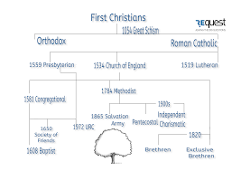 denominations re quest