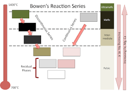 Bowens Reaction Series Picture Click Quiz By