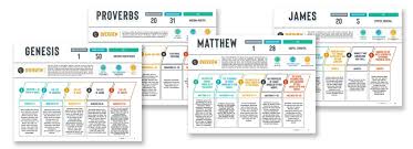 These printable bible reference sheets list the author of the book and when it was written. Bible Blueprints One Page Outlines For Each Book In The Old New Testament Teach Sunday School