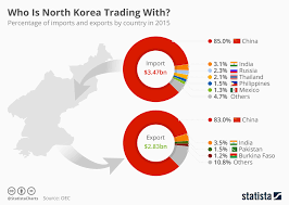 North Koreas Economy Grew Nearly 4 Last Year Despite