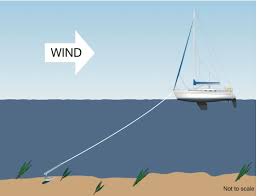 Choose the type of anchor Anchoring 6 Tips For Tricky Situations Practical Boat Owner