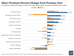 Analysis Of 2016 Premium Changes And Insurer Participation