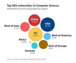 Universities in the united states earned eight of the top 10 spots, further solidifying america's reputation as home to some of the strongest schools in the world. These Are The Best Universities In The World In Computer Science Bbva