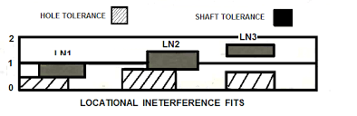 Ansi Limits And Fits Interference Fits Force Fits Shrink