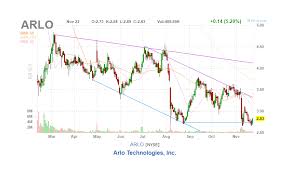 Arlo Technologies Could Be A Surprise Win Arlo