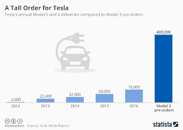 Chart A Tall Order For Tesla Statista