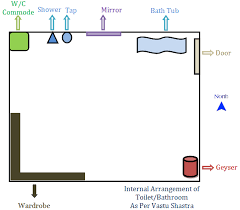 Toilet direction as per vastu is a common query for several homeowners and buyers alike. 11 Key Vastu Tips For Toilet Bathroom Vastushastraguru Com