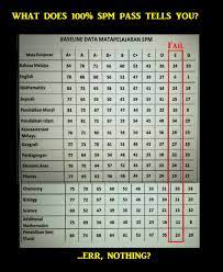 Spm test reviewing /grading system. Facebook
