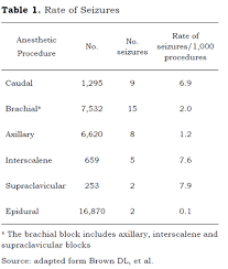 Toxicity Due To Local Anesthetic Agents Literature Review
