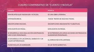 Las Principales Diferencias Y Semejanzas Entre Cuento Y Novela Resumen Tipos De Texto Novelas Tipos De Cuentos