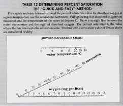 Blood Oxygen Saturation Levels Chart Fresh Cms Dl Pulse