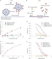 Image result for Neutralization Test