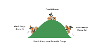 Energy associated with objects in motion is called kinetic energy ( figure 5 ). Kinetic Energy And Potential Energy Definition Derivation And Examples