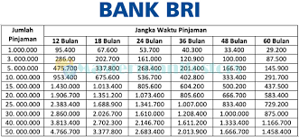 Tabel angsuran pinjaman kur bank bri rp 100 juta 2021. 5 Tabel Angsuran Pinjaman Bri 50 Juta 2021 Syarat Bunga
